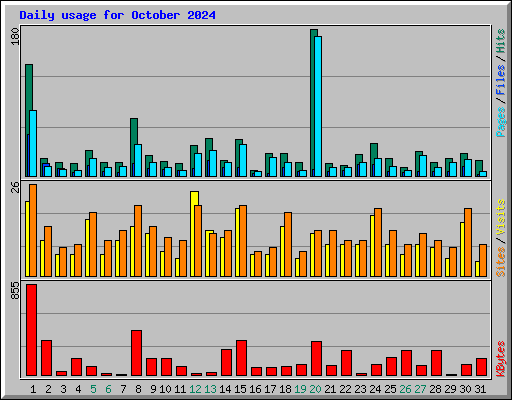 Daily usage for October 2024