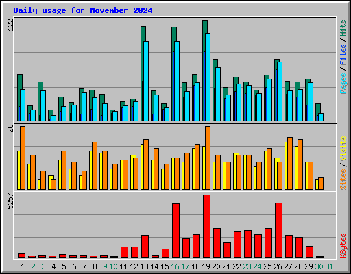 Daily usage for November 2024