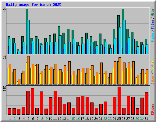 Daily usage for March 2025