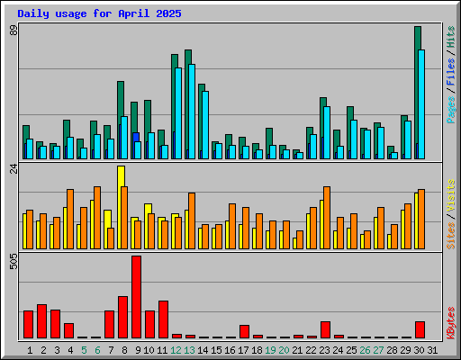 Daily usage for April 2025