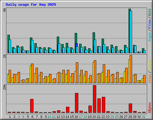 Daily usage for May 2025