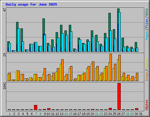 Daily usage for June 2025