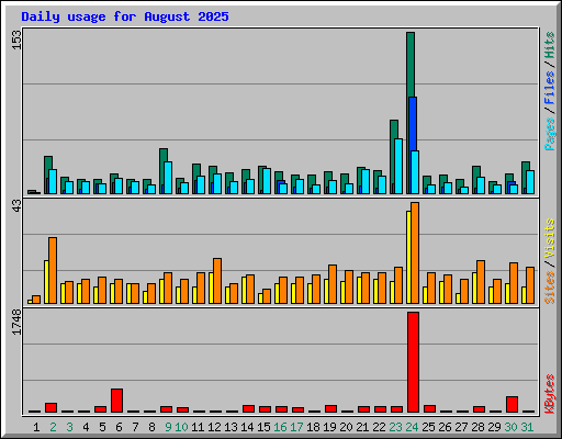 Daily usage for August 2025