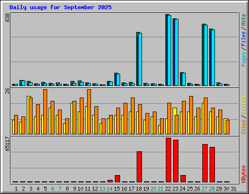 Daily usage for September 2025