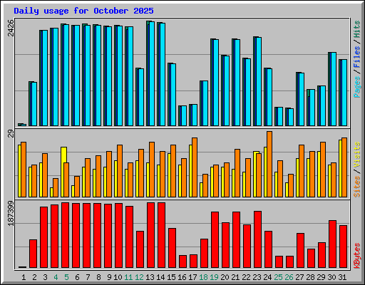 Daily usage for October 2025