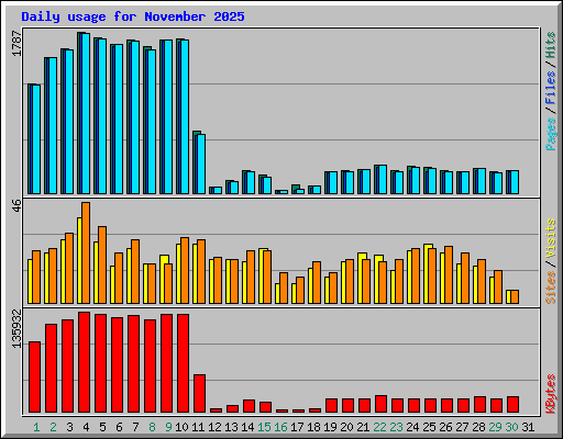 Daily usage for November 2025