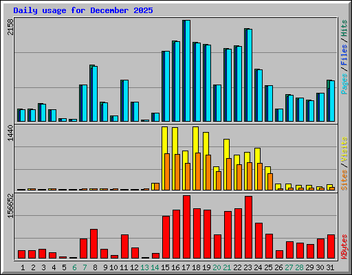 Daily usage for December 2025