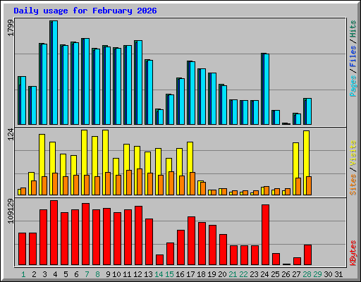 Daily usage for February 2026