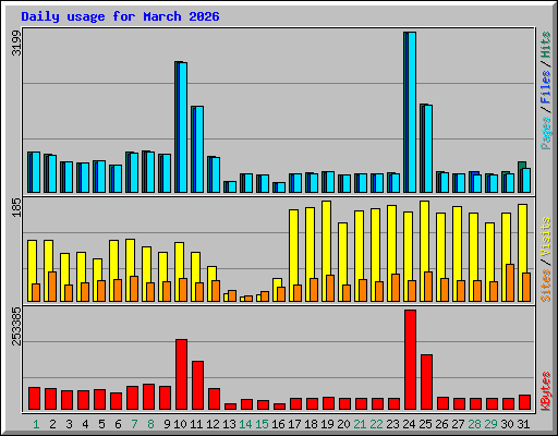 Daily usage for March 2026
