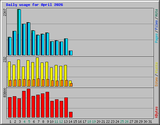 Daily usage for April 2026