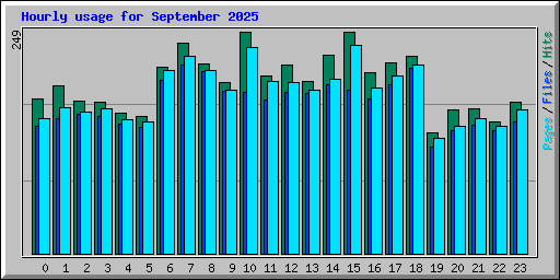 Hourly usage for September 2025