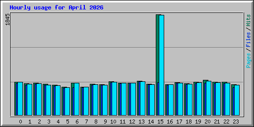 Hourly usage for April 2026