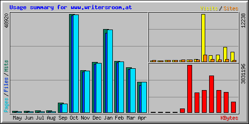 Usage summary for www.writersroom.at